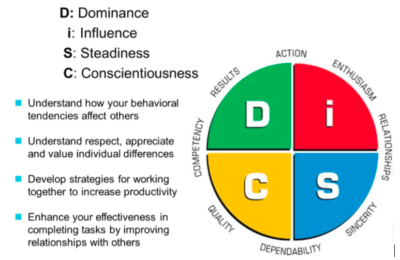 DiSC Profile In Effective Retail Leadership | Mohr Retail