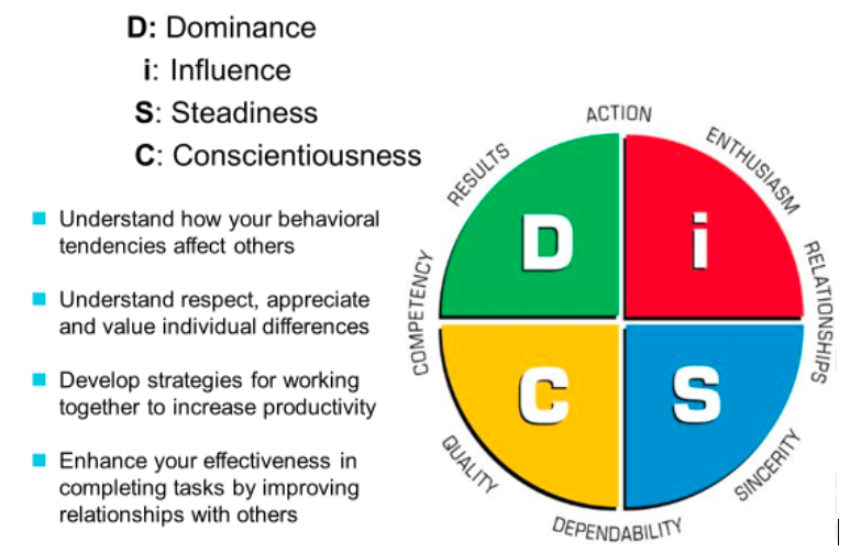 How the DiSC Profile Can Help You Be a More Effective Retail Leader - MOHR  Retail